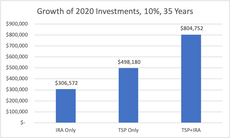 Growth of Hypothetical Investments