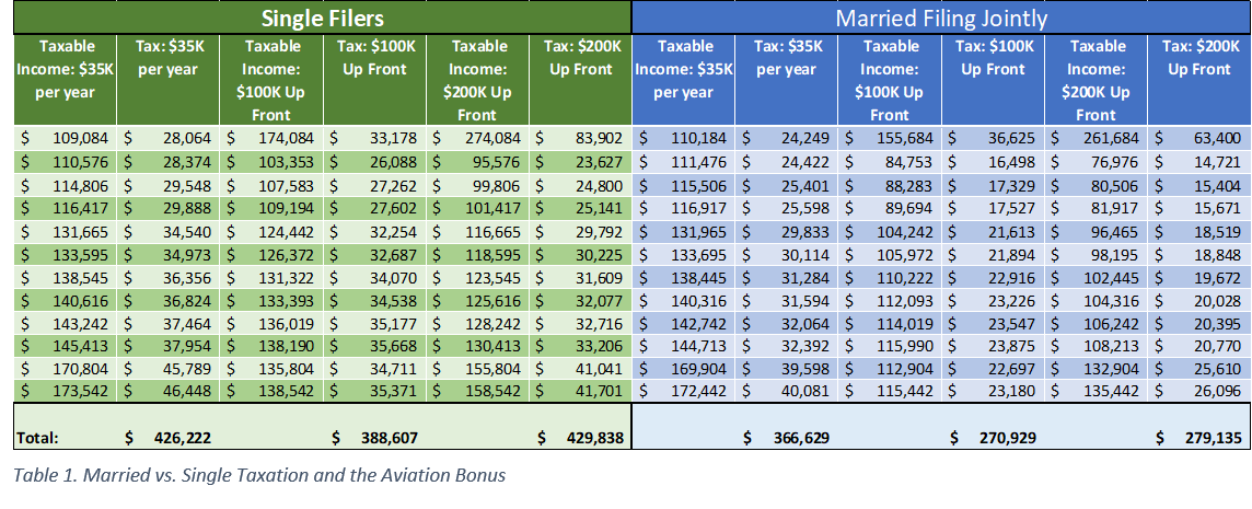 Bonus and Taxes