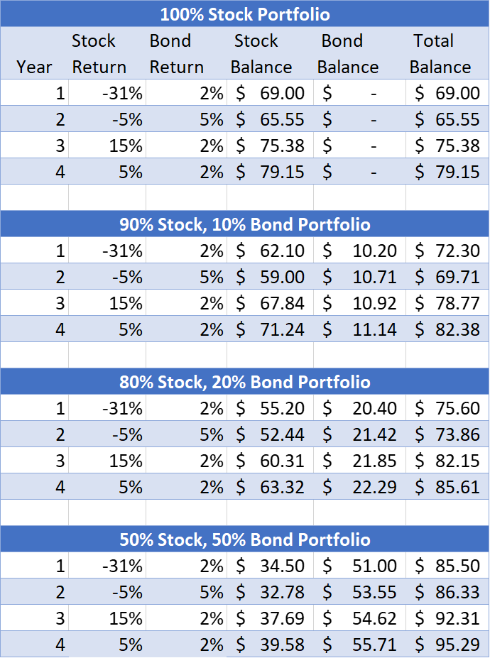 Bond Table 2