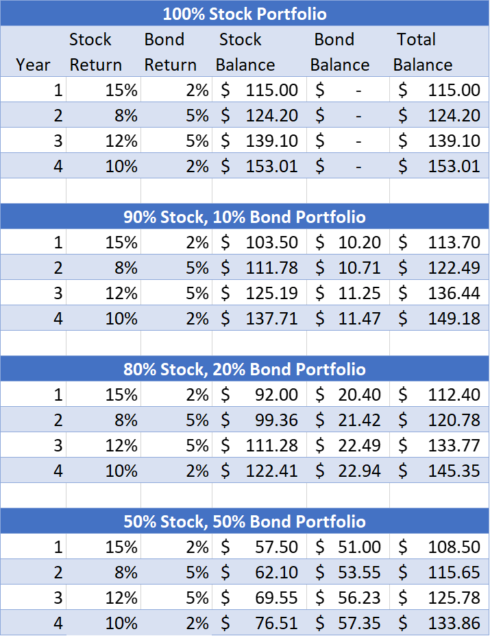 Bond Table 3