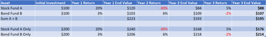 Investment Allocation