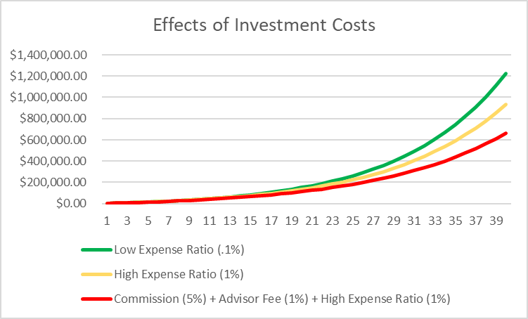 Investment Costs