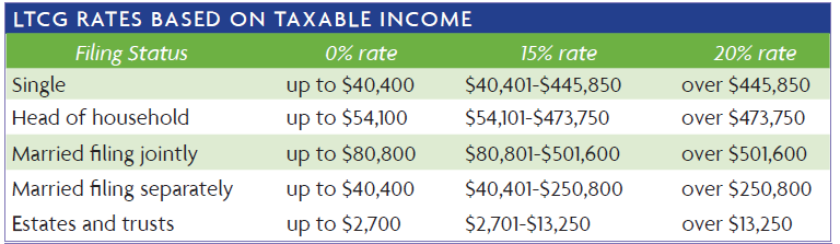 LTCG Rates