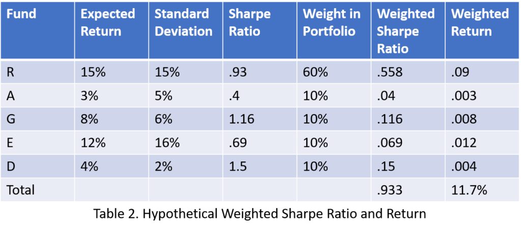 Table 2 Portfolio