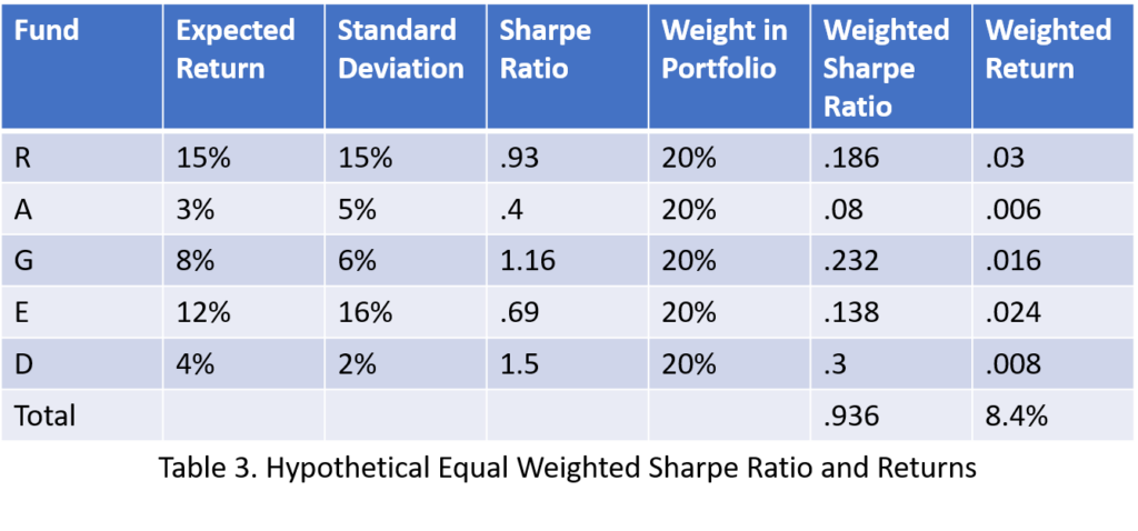 Table 3 Portfolio