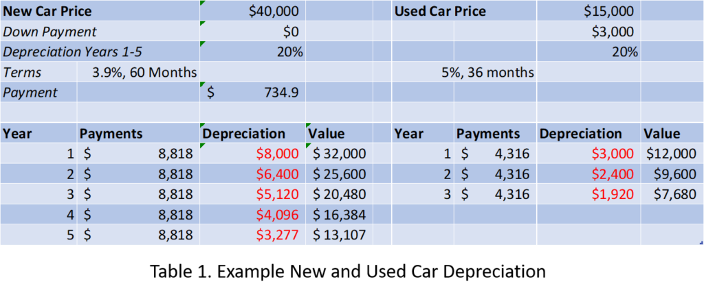 Example Depreciation