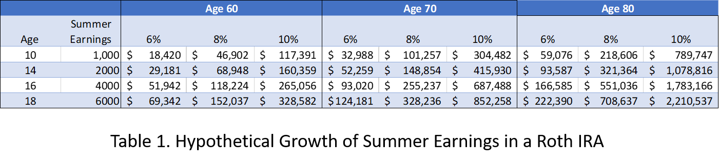 Table 1 Hypothetical Growth of Earnings