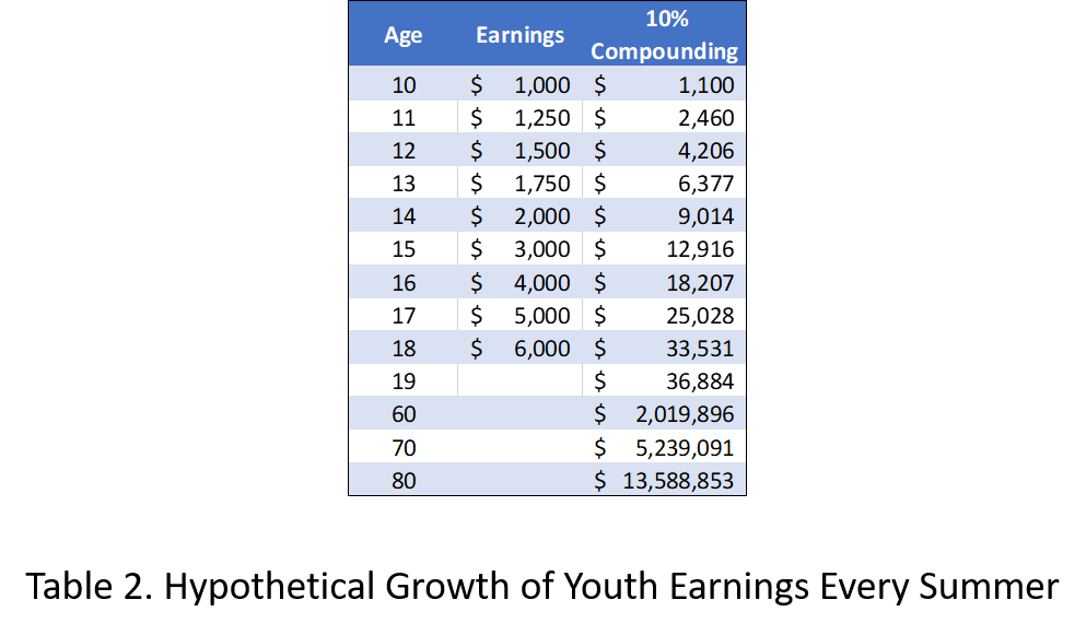 Table 2 Hypothetical Growth of Earnings