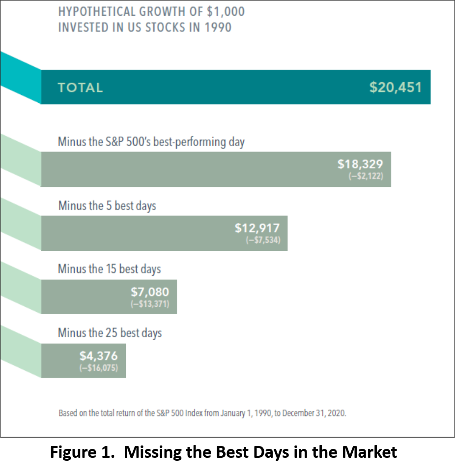 Missing the Best Days in the Market