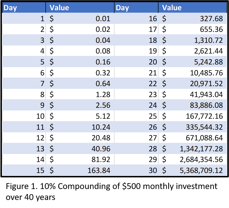 A penny doubled