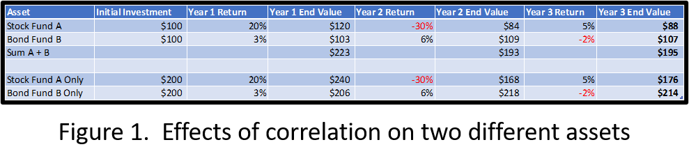 Hypothetical Asset Allocation