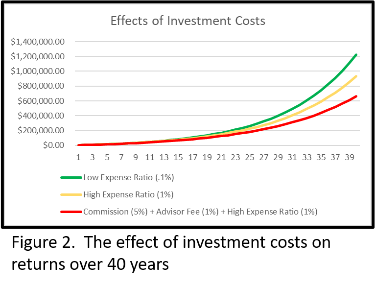 Effects of investment costs