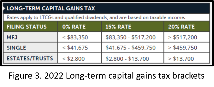 Long-term capital gains tax rates