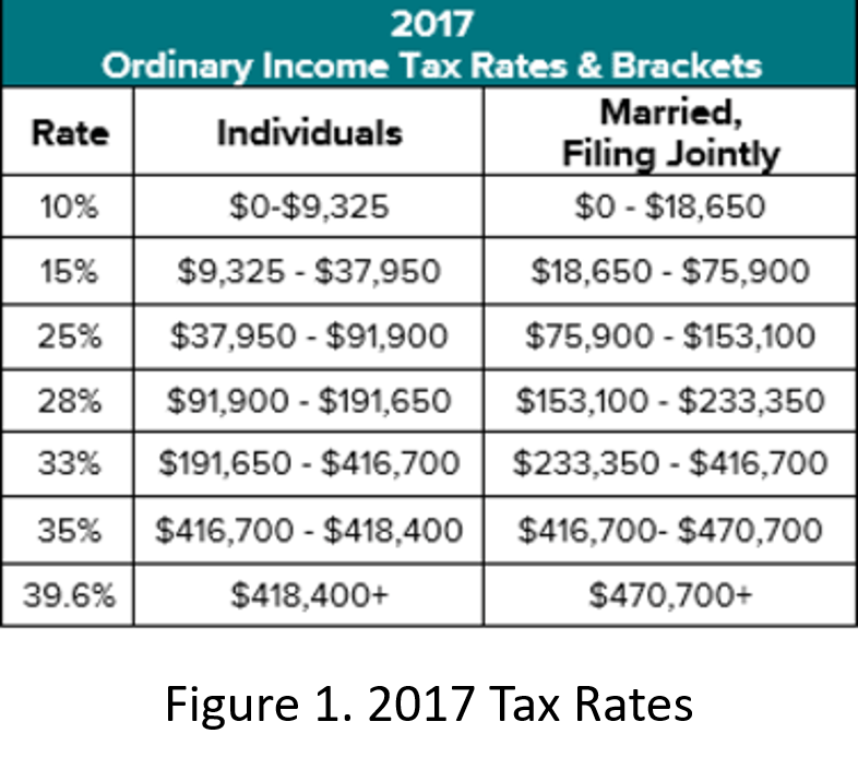 2017 Tax rates