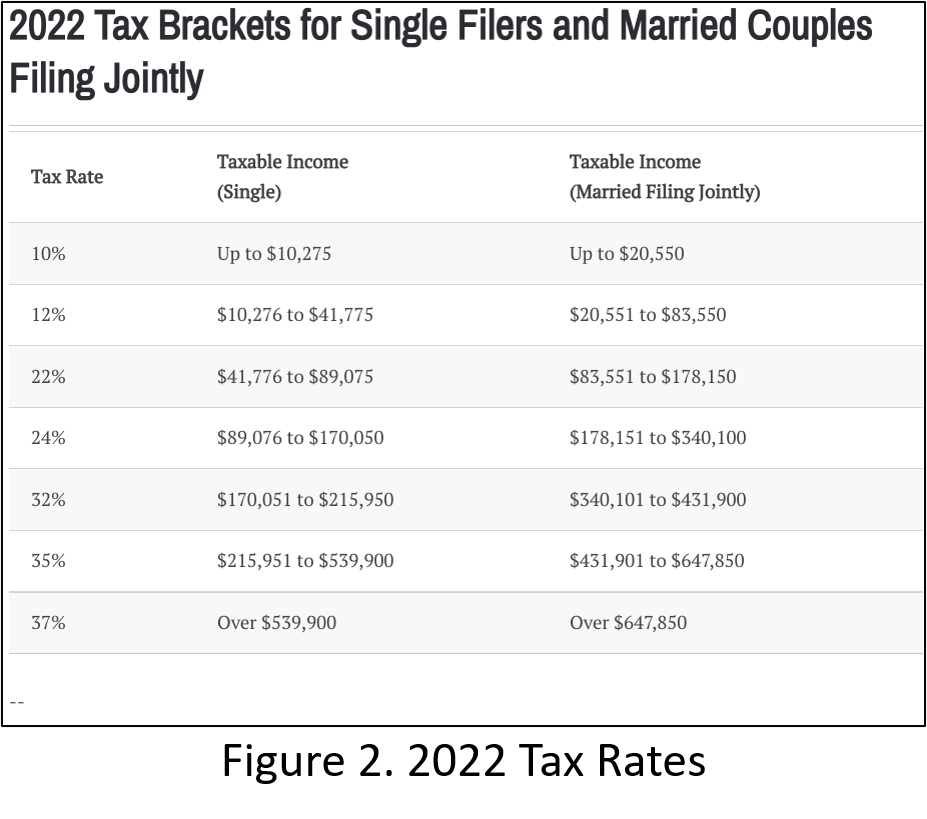 2022 Tax Rates