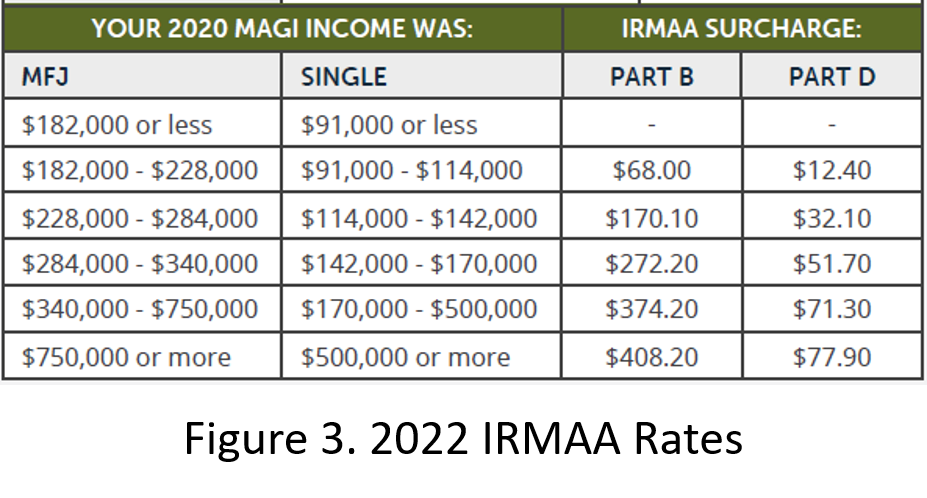 2022 IRMAA Rates