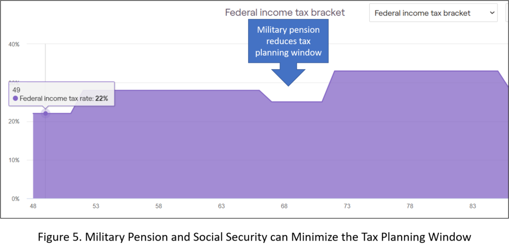 Effect of Pensions and Social Security