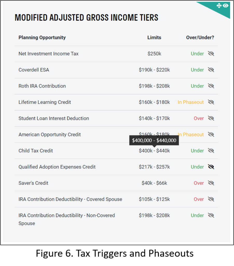 Tax Triggers and Phaseouts