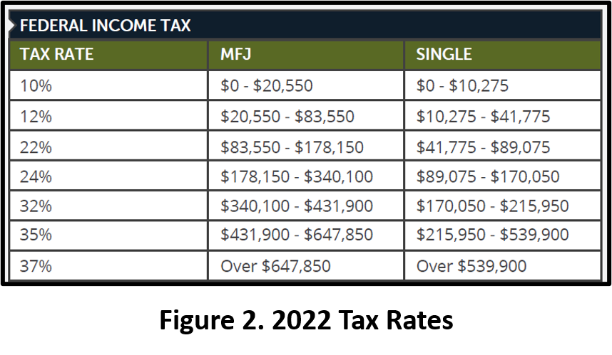 2022 Tax Rates