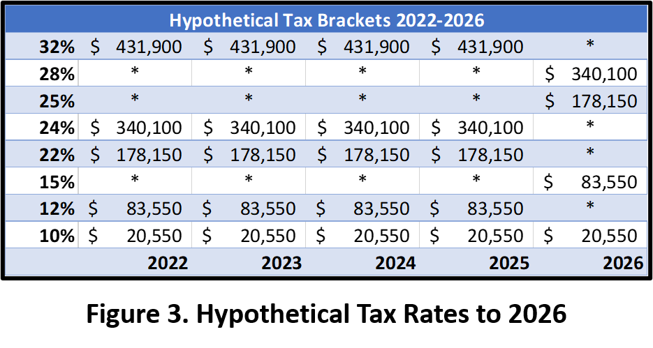 Tax Rates to 2026