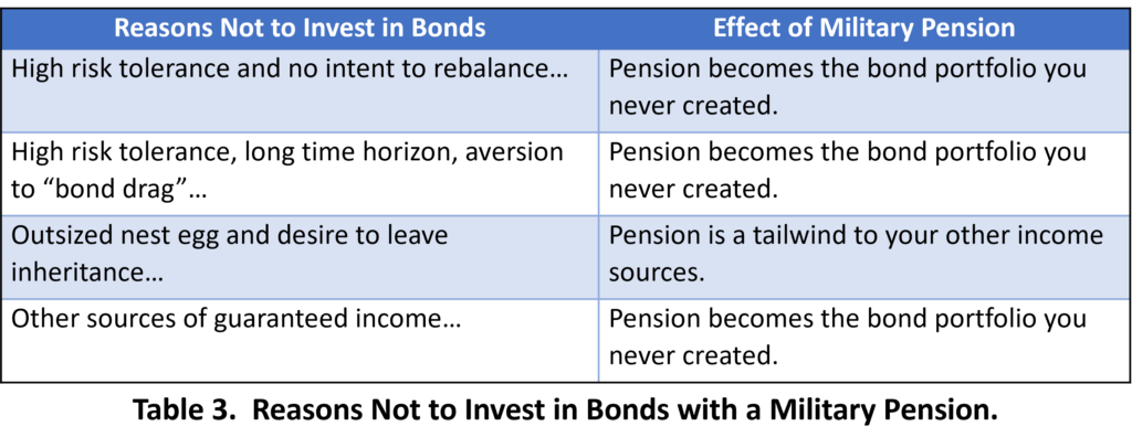 Bonds and Military Pension 3