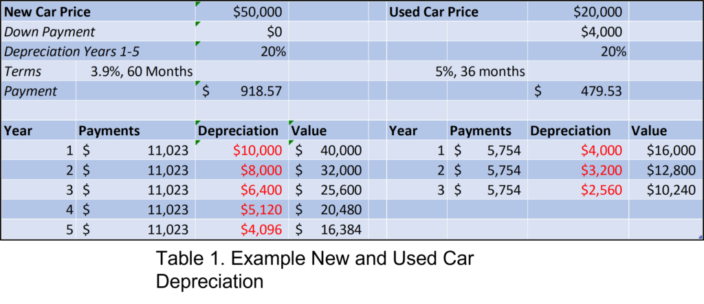 Cars Steal Wealth