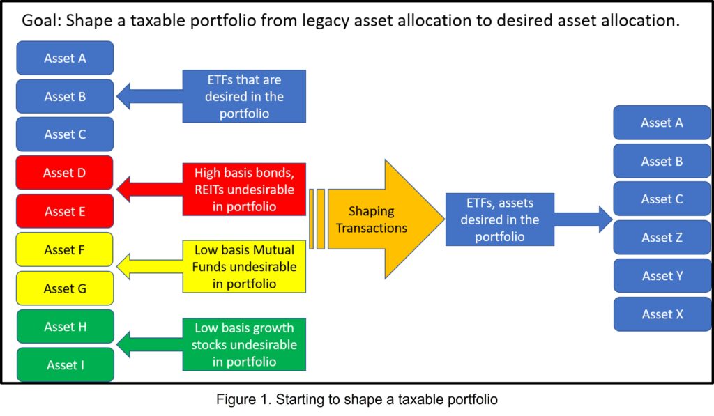 How to Fix a Taxable Portfolio