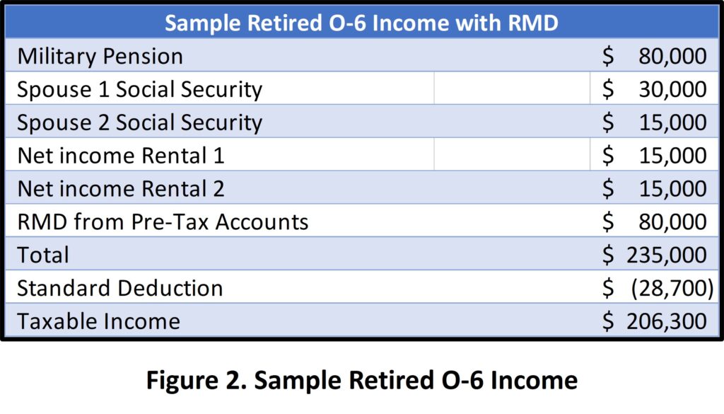 When is the Best Time for Roth Conversions figure 2